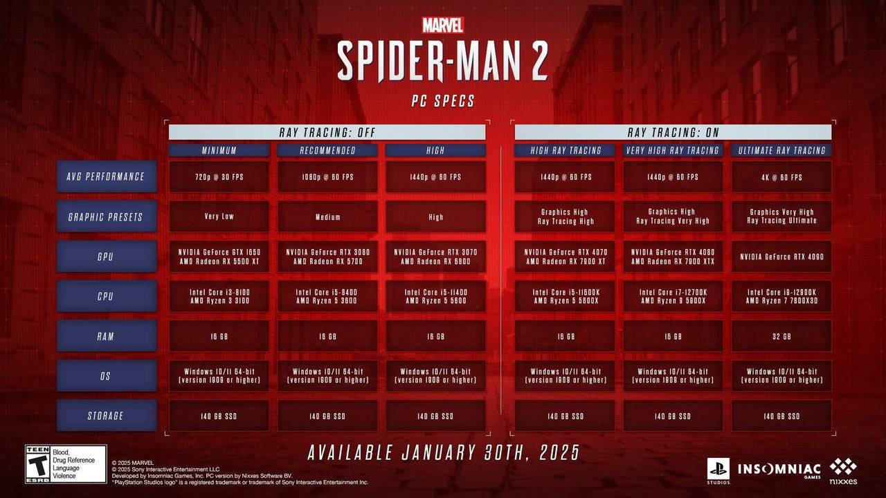 Spider-Man 2 PCスペック。画像クレジット：Sony Interactive Entertainment。