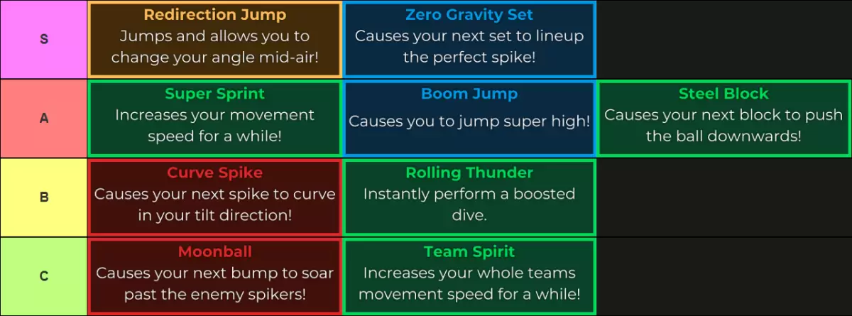 Elenco di livello per le abilità di Haikyuu Legends: migliori competenze per posizione aggiornata