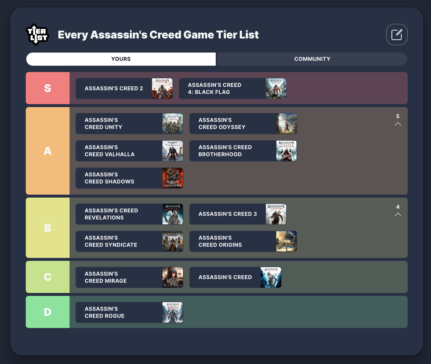 Chaque liste de niveaux de jeu Creed Assassin's Creed