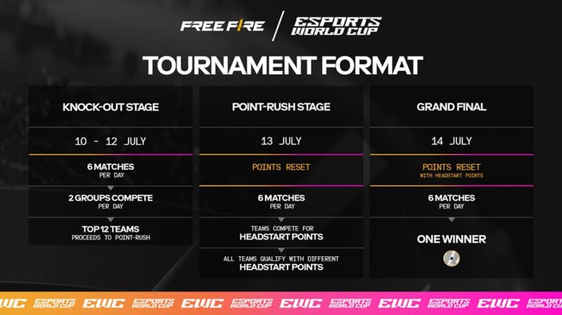 The Tournament Format for the Garena free fire world cup